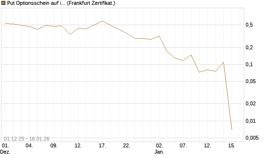 Put Optionsschein auf iShares MSCI World ETF [Vontobel] Chart