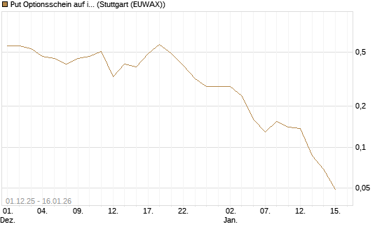 Put Optionsschein auf iShares MSCI World ETF [Vontobel] Chart