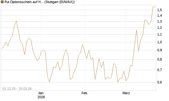 Put Optionsschein auf Healthcare Select Sector SPDR  [Vontobel] Chart