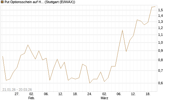 Put Optionsschein auf Healthcare Select Sector SPDR  [Vontobel] Chart