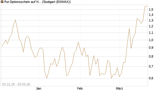 Put Optionsschein auf Healthcare Select Sector SPDR  [Vontobel] Chart