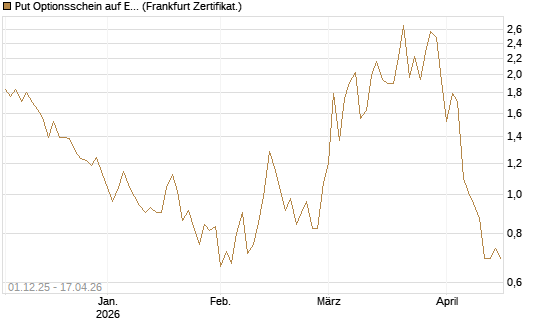Put Optionsschein auf EURO STOXX Banks [Vontobel] Chart
