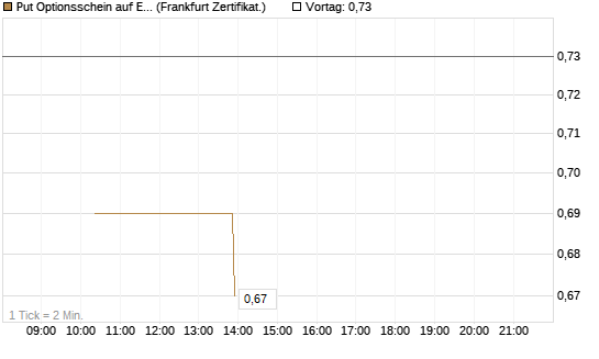 Put Optionsschein auf EURO STOXX Banks [Vontobel] Chart