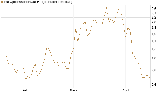 Put Optionsschein auf EURO STOXX Banks [Vontobel] Chart