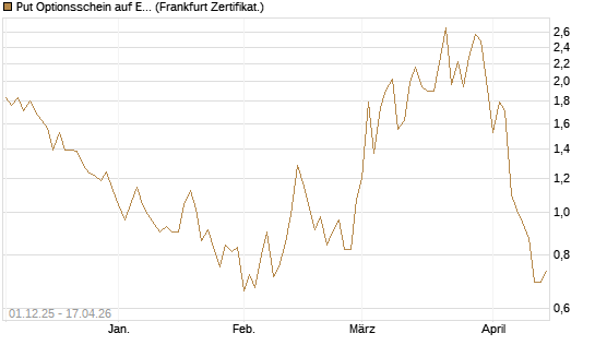 Put Optionsschein auf EURO STOXX Banks [Vontobel] Chart
