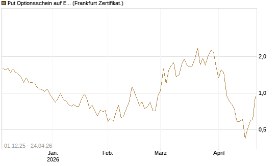 Put Optionsschein auf EURO STOXX Banks [Vontobel] Chart
