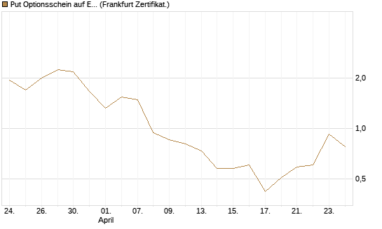 Put Optionsschein auf EURO STOXX Banks [Vontobel] Chart