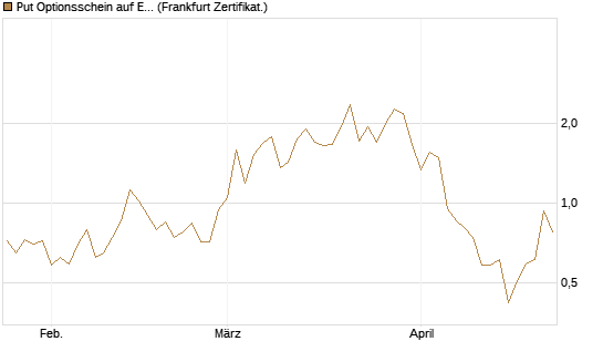 Put Optionsschein auf EURO STOXX Banks [Vontobel] Chart