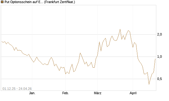 Put Optionsschein auf EURO STOXX Banks [Vontobel] Chart