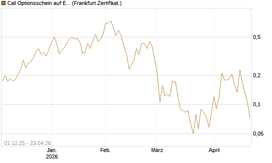 Call Optionsschein auf EURO STOXX Banks [Vontobel] Chart