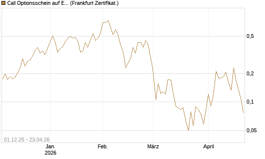 Call Optionsschein auf EURO STOXX Banks [Vontobel] Chart