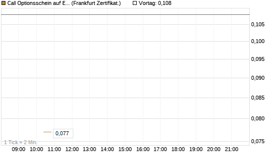 Call Optionsschein auf EURO STOXX Banks [Vontobel] Chart