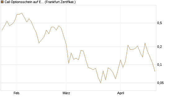 Call Optionsschein auf EURO STOXX Banks [Vontobel] Chart