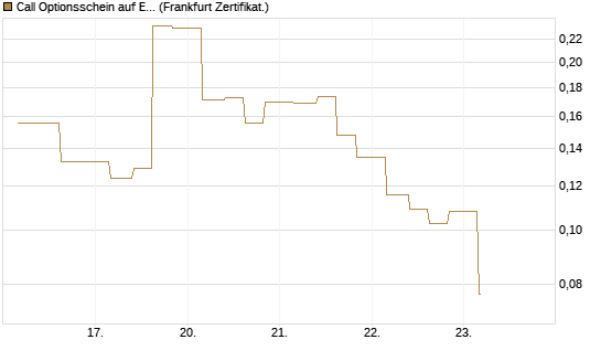 Call Optionsschein auf EURO STOXX Banks [Vontobel] Chart