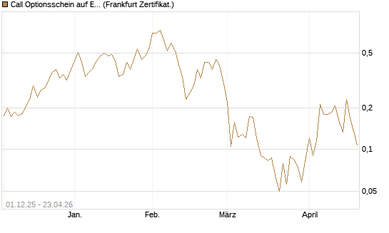 Call Optionsschein auf EURO STOXX Banks [Vontobel] Chart