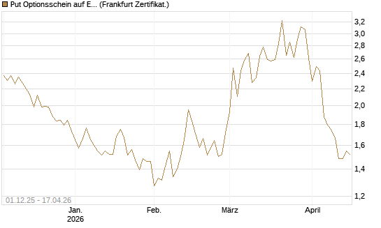 Put Optionsschein auf EURO STOXX Banks [Vontobel] Chart