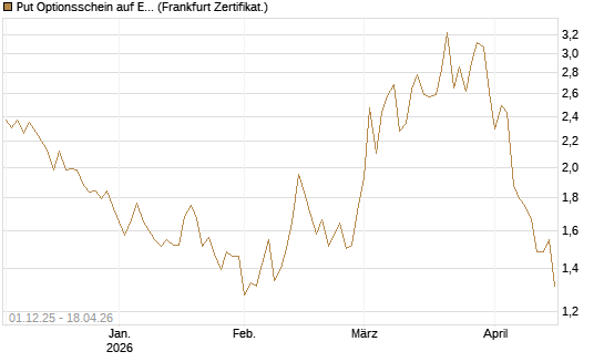 Put Optionsschein auf EURO STOXX Banks [Vontobel] Chart