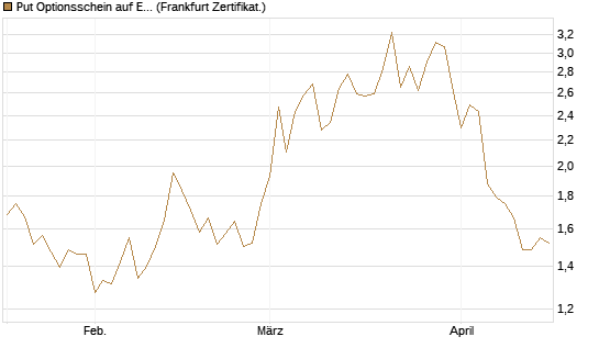 Put Optionsschein auf EURO STOXX Banks [Vontobel] Chart