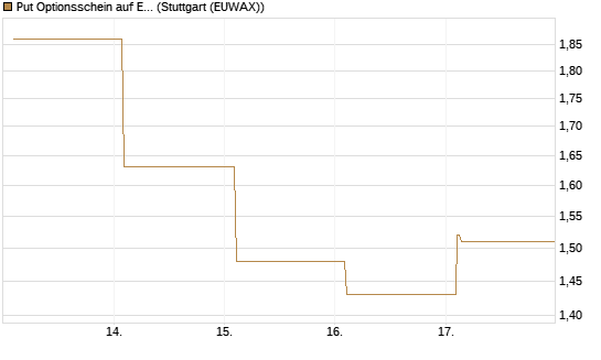 Put Optionsschein auf EURO STOXX Banks [Vontobel] Chart