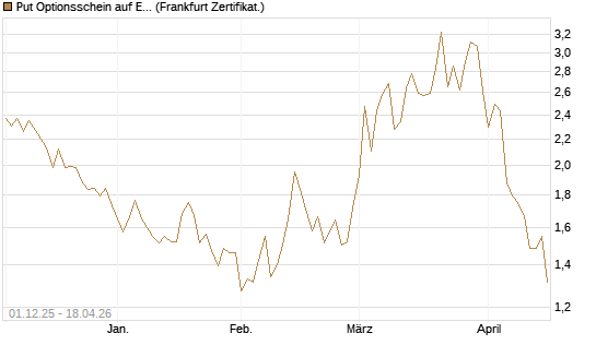 Put Optionsschein auf EURO STOXX Banks [Vontobel] Chart