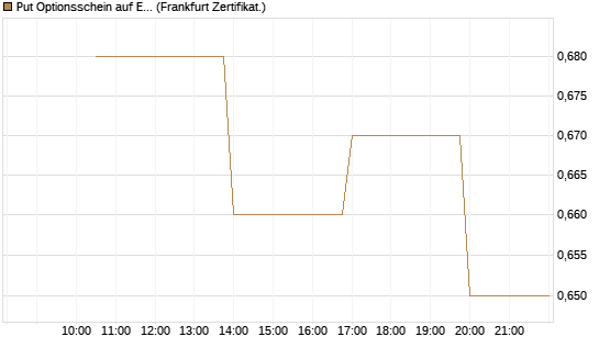 Put Optionsschein auf EURO STOXX Banks [Vontobel] Chart