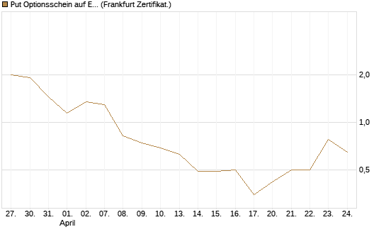 Put Optionsschein auf EURO STOXX Banks [Vontobel] Chart