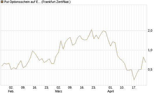 Put Optionsschein auf EURO STOXX Banks [Vontobel] Chart