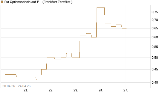 Put Optionsschein auf EURO STOXX Banks [Vontobel] Chart