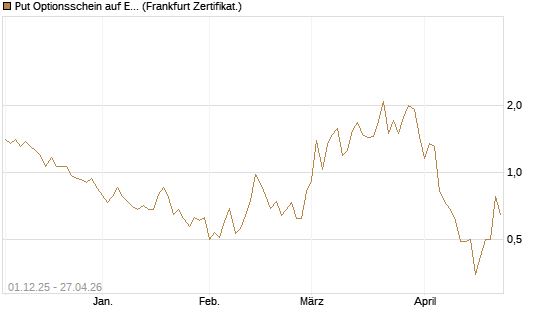 Put Optionsschein auf EURO STOXX Banks [Vontobel] Chart