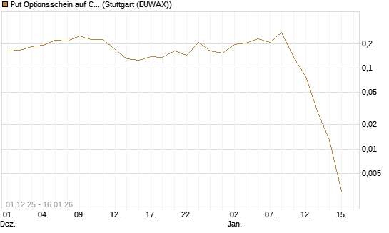 Put Optionsschein auf Consumer Staples Select SPDR [Vontobel] Chart