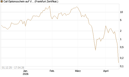 Call Optionsschein auf VanEck Vectors-Gold Miners ETF [Vontobel] Chart