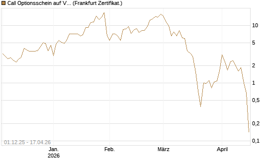 Call Optionsschein auf VanEck Vectors-Gold Miners ETF [Vontobel] Chart