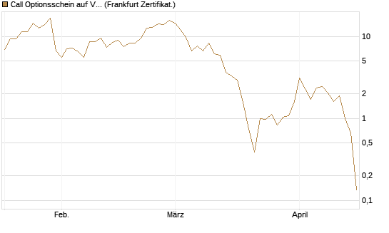 Call Optionsschein auf VanEck Vectors-Gold Miners ETF [Vontobel] Chart