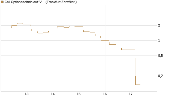 Call Optionsschein auf VanEck Vectors-Gold Miners ETF [Vontobel] Chart