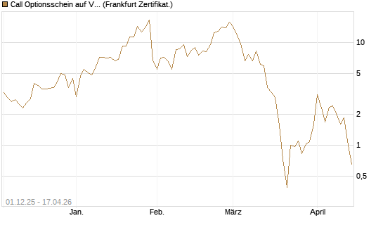 Call Optionsschein auf VanEck Vectors-Gold Miners ETF [Vontobel] Chart