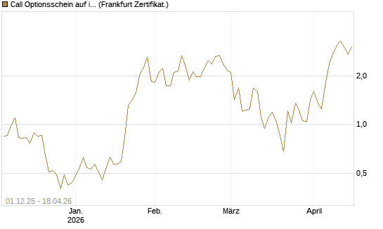 Call Optionsschein auf iShares MSCI Brazil Capped ETF [Vontobel] Chart