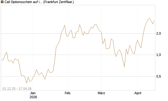 Call Optionsschein auf iShares MSCI Brazil Capped ETF [Vontobel] Chart