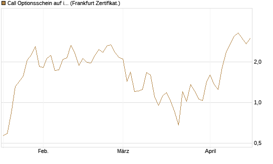 Call Optionsschein auf iShares MSCI Brazil Capped ETF [Vontobel] Chart