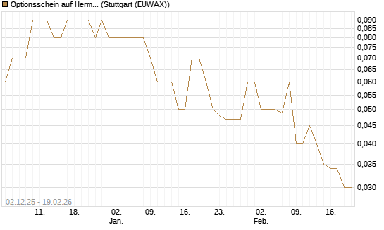 Optionsschein auf Hermes [Goldman Sachs Bank Europe SE] Chart