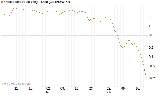 Optionsschein auf Amgen [Goldman Sachs Bank Europe SE] Chart