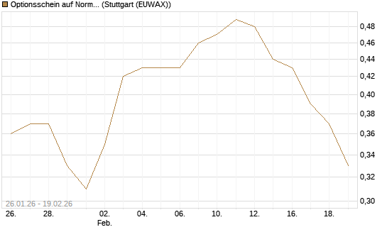 Optionsschein auf Norma Group [Goldman Sachs Bank Europe SE] Chart