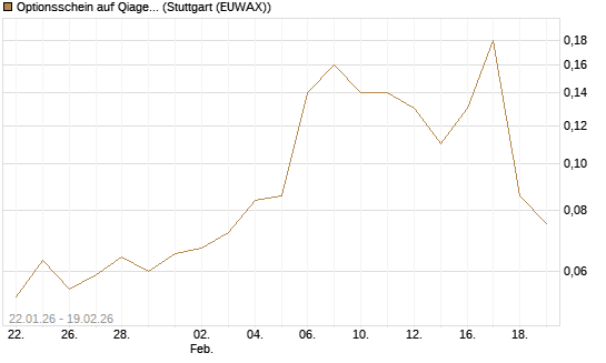 Optionsschein auf Qiagen [Goldman Sachs Bank Europe SE] Chart