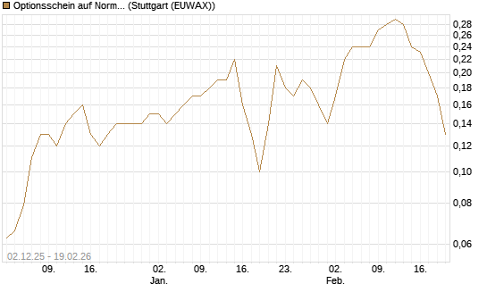 Optionsschein auf Norma Group [Goldman Sachs Bank Europe SE] Chart