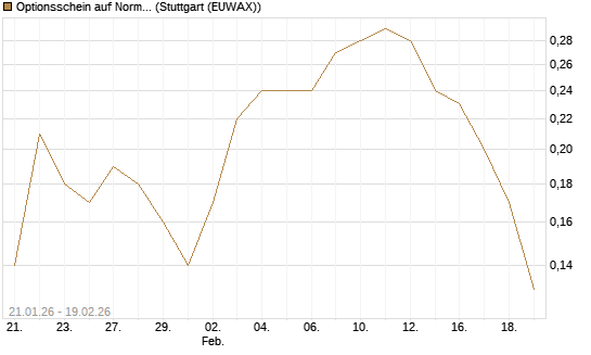 Optionsschein auf Norma Group [Goldman Sachs Bank Europe SE] Chart