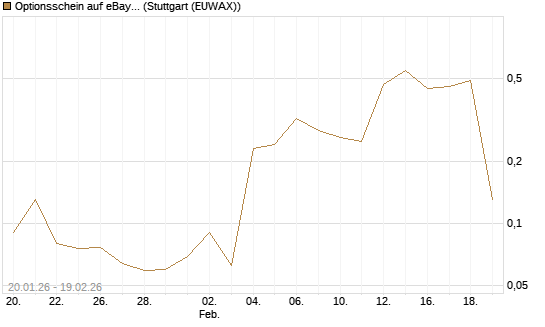 Optionsschein auf eBay [Goldman Sachs Bank Europe SE] Chart