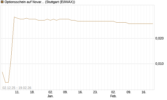 Optionsschein auf Novartis [Goldman Sachs Bank Europe SE] Chart