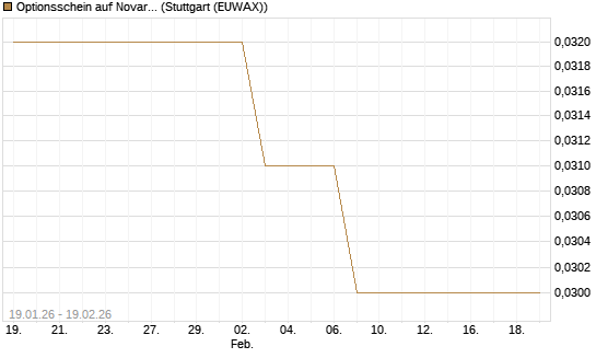 Optionsschein auf Novartis [Goldman Sachs Bank Europe SE] Chart