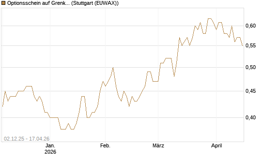 Optionsschein auf Grenke [Goldman Sachs Bank Europe SE] Chart