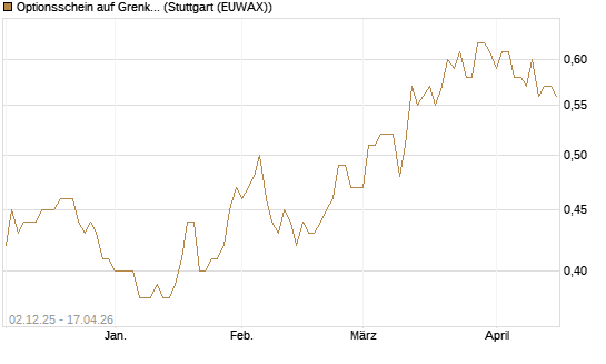 Optionsschein auf Grenke [Goldman Sachs Bank Europe SE] Chart