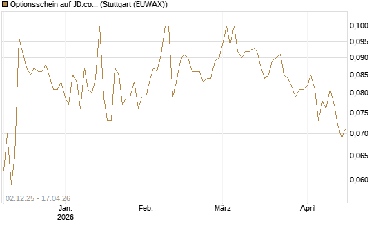 Optionsschein auf JD.com [Goldman Sachs Bank Europe SE] Chart